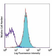 Alexa Fluor® 647 anti-human MICA/MICB Antibody (320914)