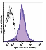 Alexa Fluor® 700 anti-human/mouse/rat CD278 (ICOS) Antibody (313527)