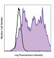 PE anti-human CD142 Antibody (365203)