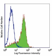 Ultra-LEAF™ Purified anti-mouse CD253 (TRAIL) Antibody (109315)