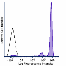 PE/Fire™ 810 anti-human CD14 Antibody (399223)