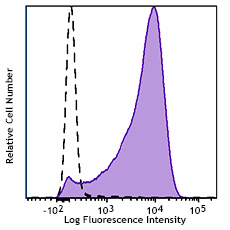 KIRAVIA Blue 520™ anti-mouse CD69 Antibody (104553)