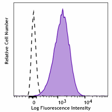 Brilliant Violet 785™ anti-human CD66b Antibody (386813)