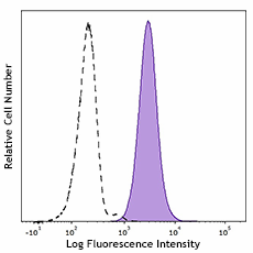 FITC anti-human CD66b (984102)