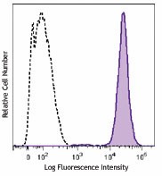 Brilliant Violet 605™ anti-mouse CD45.1 Antibody (110737)