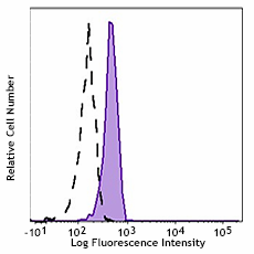 Alexa Fluor® 488 anti-STAT3 Phospho (Ser727) Antibody (698911)