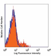 Ultra-LEAF™ Purified anti-human CD335 (NKp46) Antibody (331947)