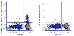 Ultra-LEAF™ Purified anti-human CD198 (CCR8) Antibody (365705)