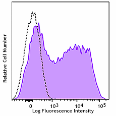 PE anti-mouse CD154 (CD40L) Antibody (157003)