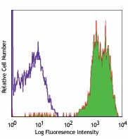 Biotin anti-human CD11a Antibody (301204)