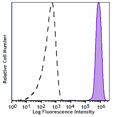APC/Fire™ 810 anti-human CD45 Antibody (304075)