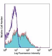 Alexa Fluor® 647 anti-mouse Ly-6A/E (Sca-1) Antibody (108117)