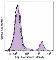 Brilliant Violet 570™ anti-human CD20 Antibody (302331)