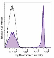 PE/Dazzle™ 594 anti-human CD4 Antibody (317447)