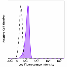 Alexa Fluor® 647 anti-NF-κB p65 Antibody (611353)