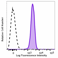 APC/Fire™ 750 anti-human CD155 (PVR) Antibody (337625)