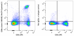 PerCP/Cyanine5.5 anti-mouse CD8a Antibody (162309)