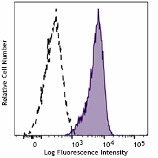 PerCP/Cyanine5.5 anti-human CD13 (982812)
