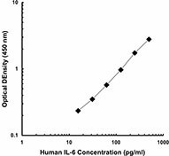 Biotin anti-human IL-6 Antibody (501201)