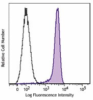 Biotin anti-mouse Lypd8 Antibody (152704)