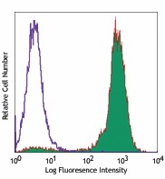 Pacific Blue™ anti-mouse CD45.2 Antibody (109819)