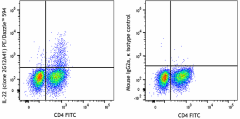 PE/Dazzle™ 594 anti-human IL-22 Antibody (366715)