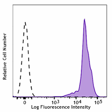 PE anti-human CD44 Antibody (397503)