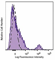 APC/Fire™ 750 anti-human CD32 Antibody (303220)