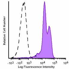 Spark PLUS UV395™ anti-human CD11a Antibody (301243)
