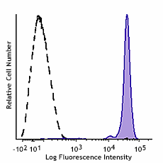 GMP PerCP anti-human CD45 Antibody (260110)