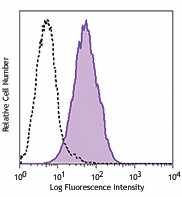 PE/Cyanine7 anti-mouse CD366 (Tim-3) Antibody (119715)