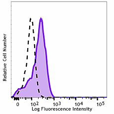 Brilliant Violet 421™ anti-human CD169 (Sialoadhesin, Siglec-1) Antibody (346017)