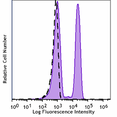 Spark Blue™ 574 anti-human CD4 Antibody (344679)