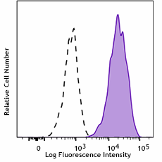 Alexa Fluor® 647 anti-mouse F4/80 Recombinant Antibody (157313)