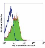 Ultra-LEAF™ Purified anti-mouse CD150 (SLAM) Antibody (115949)