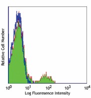FITC anti-human CD94 Antibody (305504)