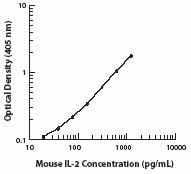 Purified anti-mouse IL-2 Antibody (503701)