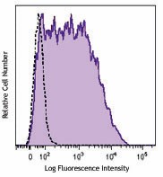 Alexa Fluor® 488 anti-human CD25 Antibody (356115)