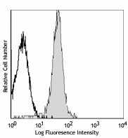 FITC anti-mouse CD2 Antibody (100105)