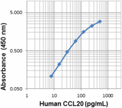 Biotin anti-human CCL20 (MIP-3α) Antibody (534604)