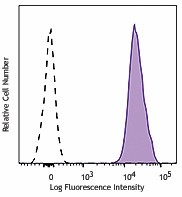 PerCP/Cyanine5.5 anti-human CD36 Antibody (336223)