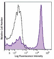 Brilliant Violet 605™ anti-mouse/human CD45R/B220 Antibody (103243)