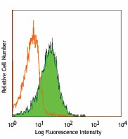 FITC anti-human/mouse integrin β7 Antibody (121010)