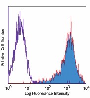 PE anti-human CD266 (Fn14, TWEAK R) Antibody (314004)