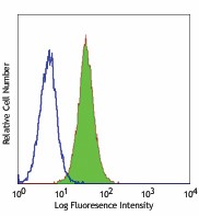 Alexa Fluor® 488 anti-human CD80 Antibody (305213)
