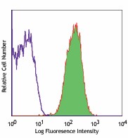 Alexa Fluor® 647 anti-human CD11b Antibody (301319)