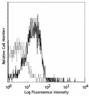 Purified anti-human CD210 (IL-10 R) Antibody (308802)