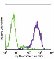 Alexa Fluor® 647 anti-mouse CD366 (Tim-3) Antibody (134005)