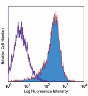 Purified anti-human CD357 (GITR) Antibody (311602)