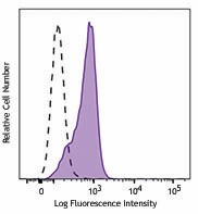 Alexa Fluor® 647 anti-Nanog Antibody (674210)